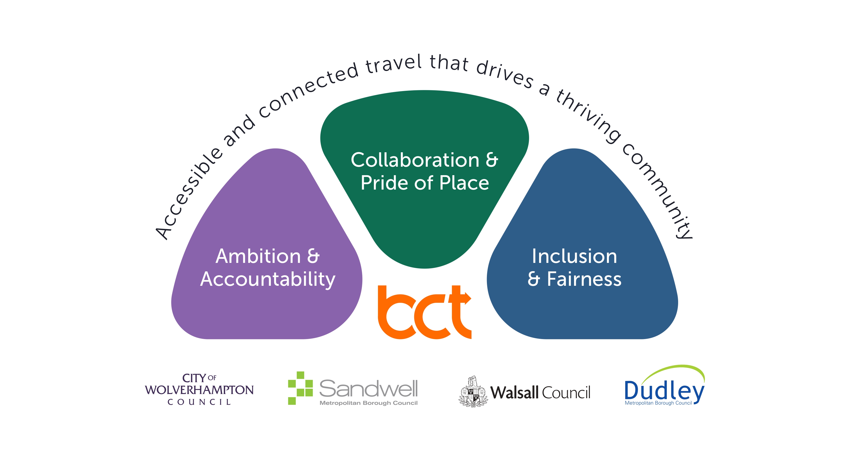 Our Vision, Values & Objectives