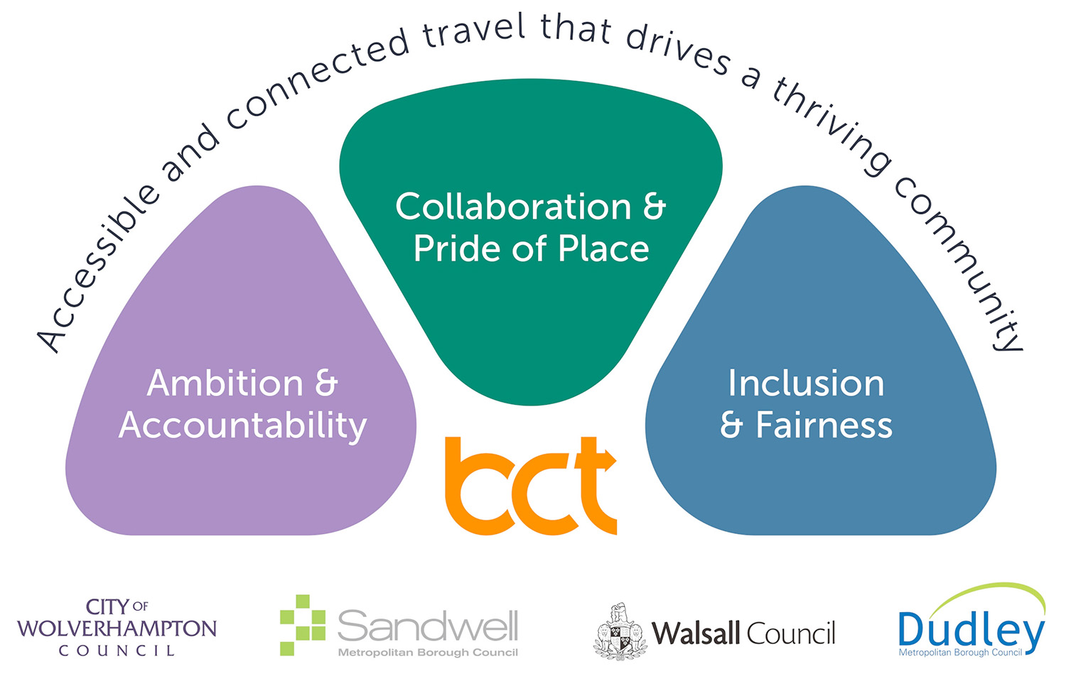 Our Vision, Values & Objectives